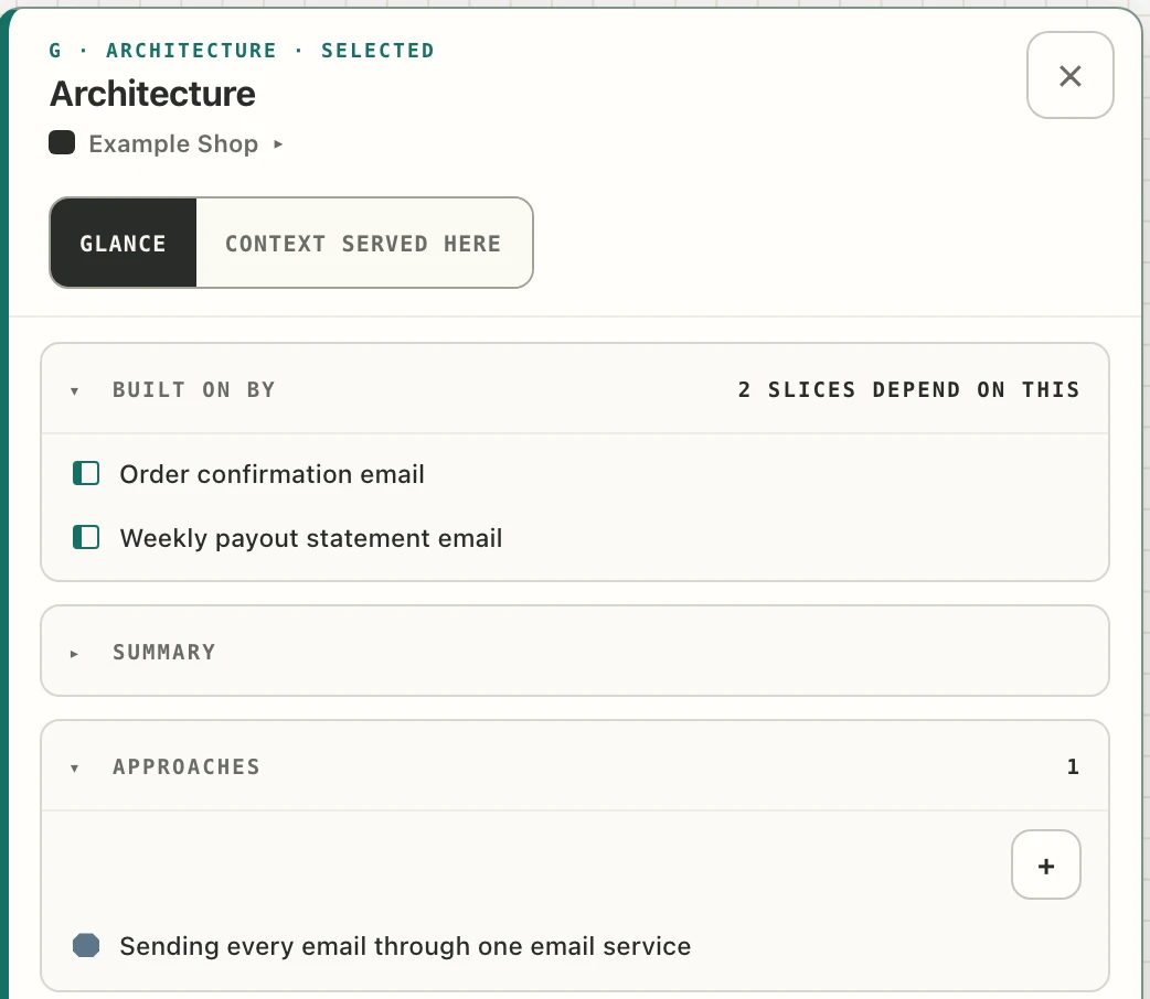 The Architecture card's panel: under “Built on by”, “2 slices depend on this”, the slices “Order confirmation email” and “Weekly payout statement email”; under “Approaches”, “Sending every email through one email service”.