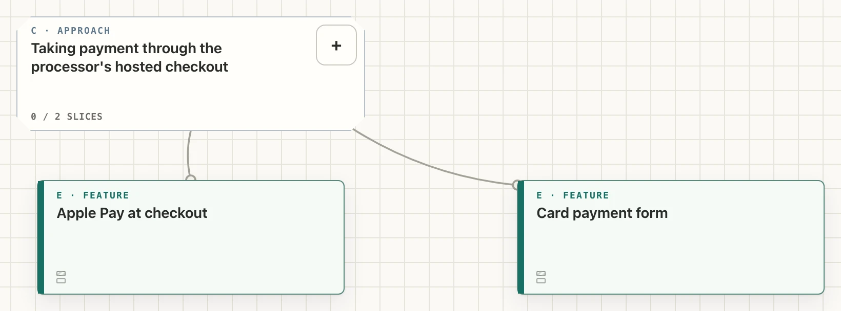 The approach card “Taking payment through the processor's hosted checkout” with two slice cards under it, “Apple Pay at checkout” and “Card payment form”.