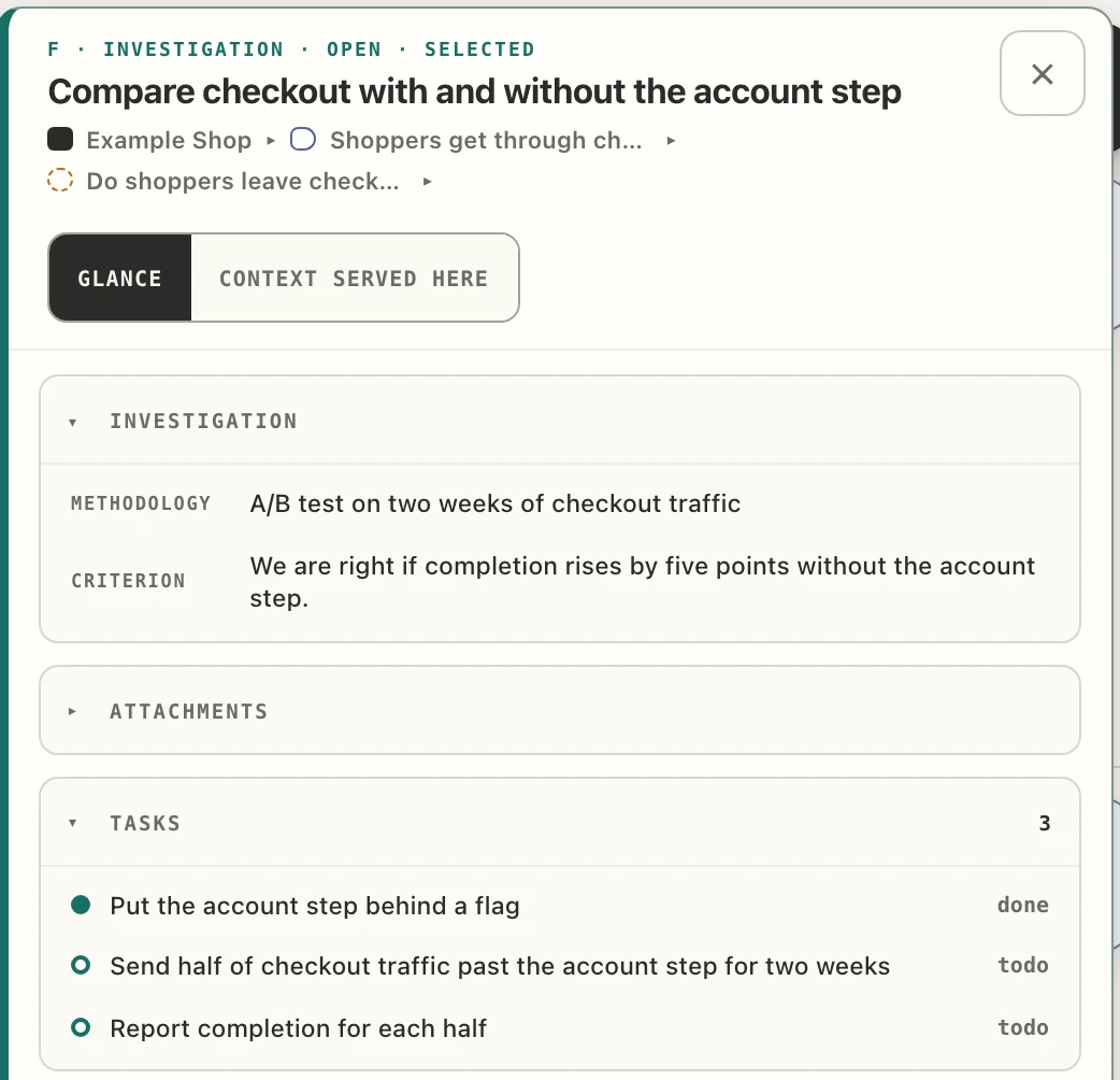 An investigation's panel: “Compare checkout with and without the account step”, open, under the question “Do shoppers leave checkout…”. Methodology: “A/B test on two weeks of checkout traffic”. Criterion: “We are right if completion rises by five points without the account step.” Tasks: “Put the account step behind a flag”, done; two more to do.