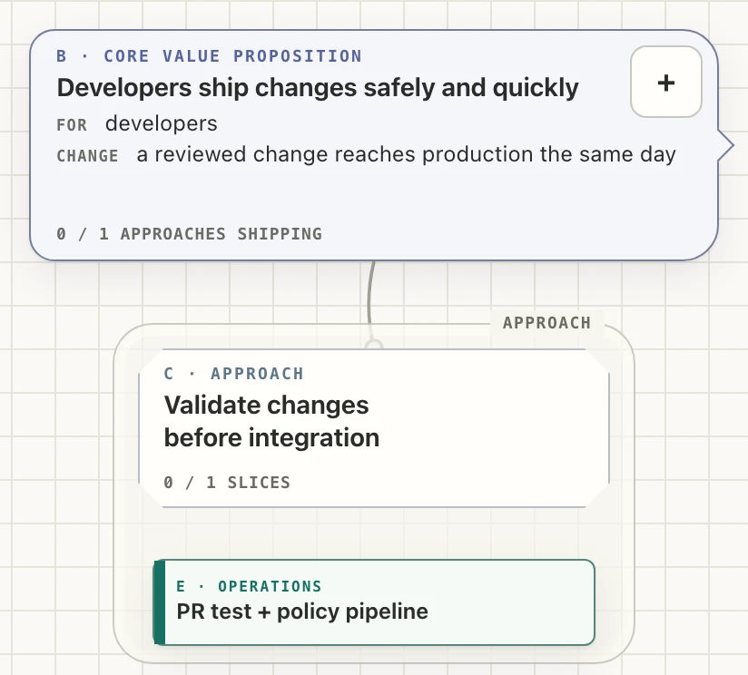 The developer chain on the map: the proposition “Developers ship changes safely and quickly”, the approach “Validate changes before integration” under it, and the slice “PR test + policy pipeline” of the kind operations.