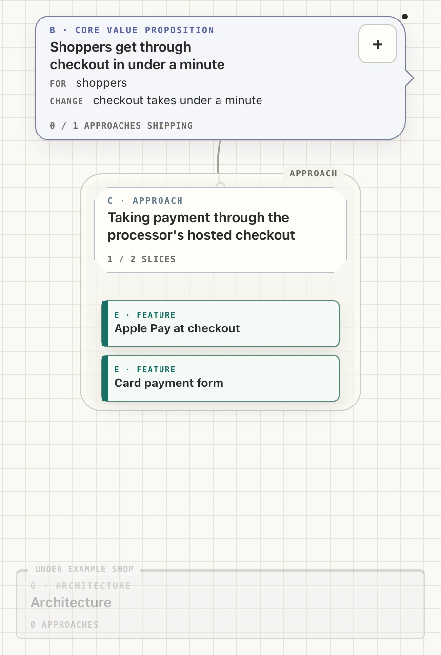 The example map at a proposition's level: the proposition “Shoppers get through checkout in under a minute” at the top, the approach “Taking payment through the processor's hosted checkout” under it with the slices “Apple Pay at checkout” and “Card payment form”, and the faded Architecture card at the bottom.
